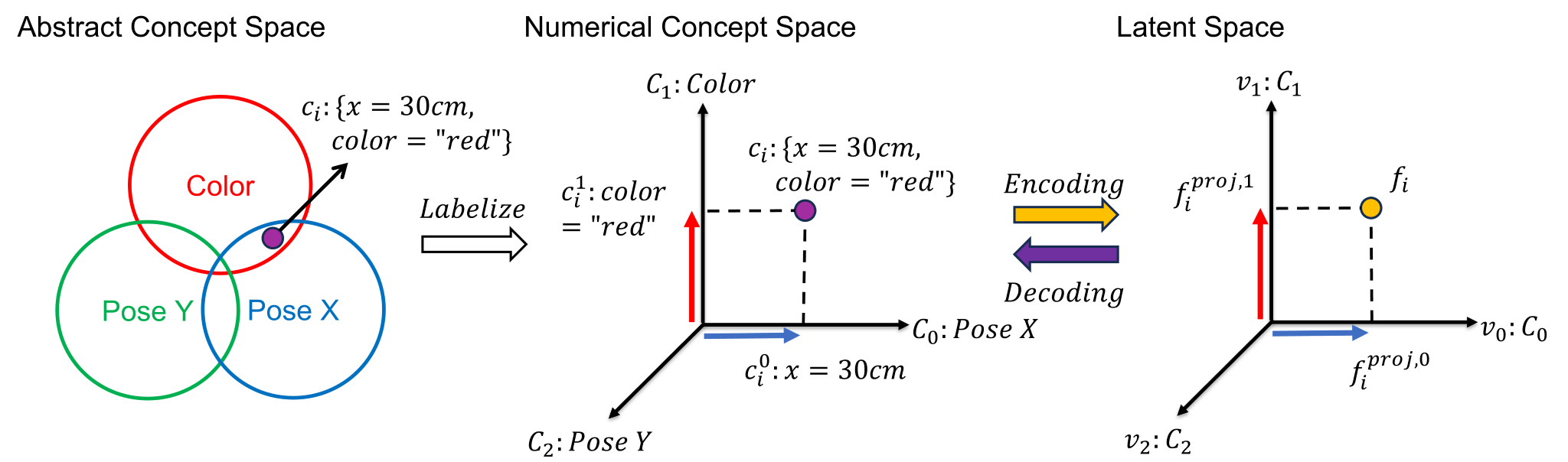Properties and operators in orthogonal latent space