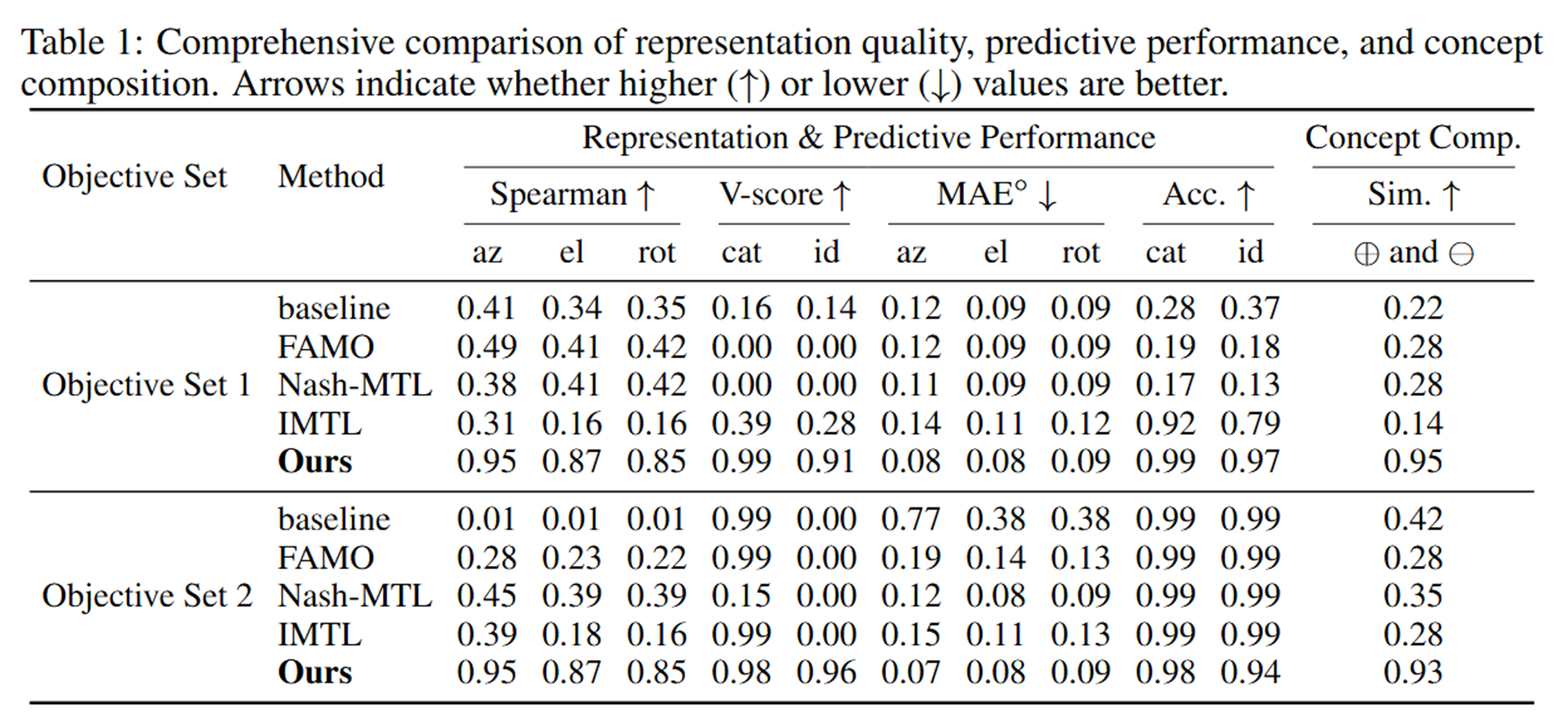 Experiment results summary